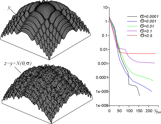 IOSO algorithms efficiency for stochastic optmization problems