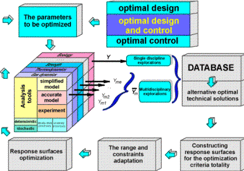 Details of MDO concept