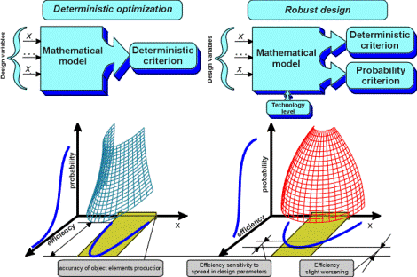 Robust Design Optimization Details