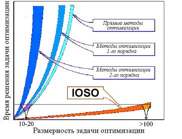 Максимально возможной эффективностью. Модуль оптимизации ioso. Ioso Optimization. Сигма технология. Задачи оптимизации ремонт судна.